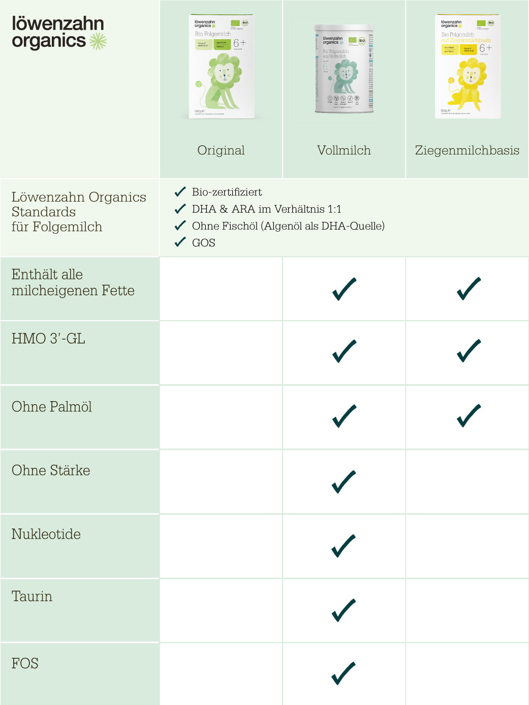 Löwenzahn Organics Folgemilch 6+Magermilch,Folgemilch 6+Vollmilch,Folgemilch 6+Ziegenmilchbasis Vergleich Tabelle